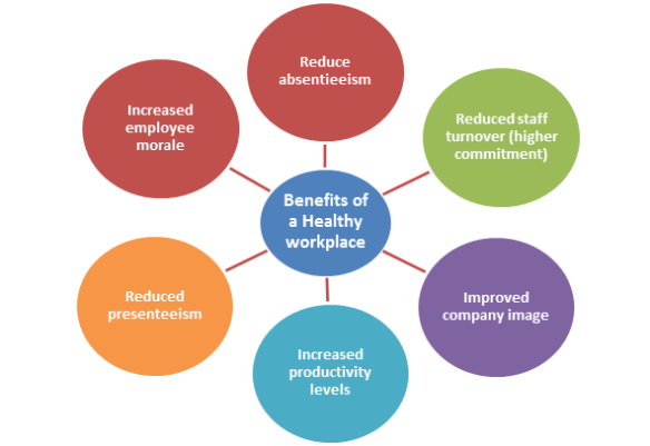 benefits of healthy workplace